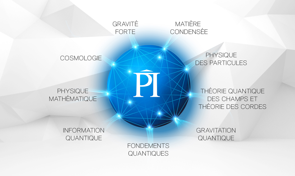 Sphère graphique montrant 9 zones de recherche à l'IP: gravité forte, matière condensée, physique des particules, théorie quantique des champs et théorie des cordes, gravitation quantique, fondements quantiques, information quantique, physique mathématique, et cosmologie.